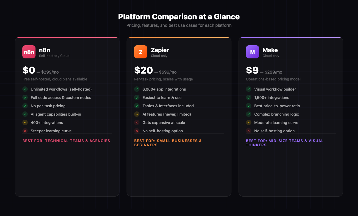 Side-by-side comparison cards for n8n, Zapier, and Make showing pricing tiers, key features with checkmarks, and best-use recommendations for each platform